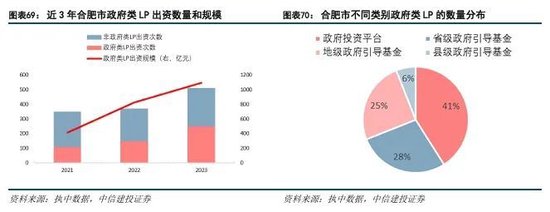 中信建投：科技金融城市解码