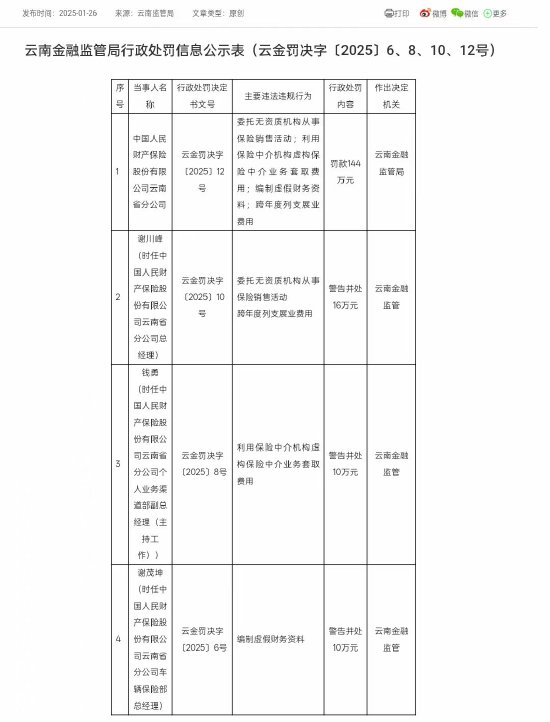 人保财险云南省分公司被罚144万元：因委托无资质机构从事保险销售活动等违法违规行为