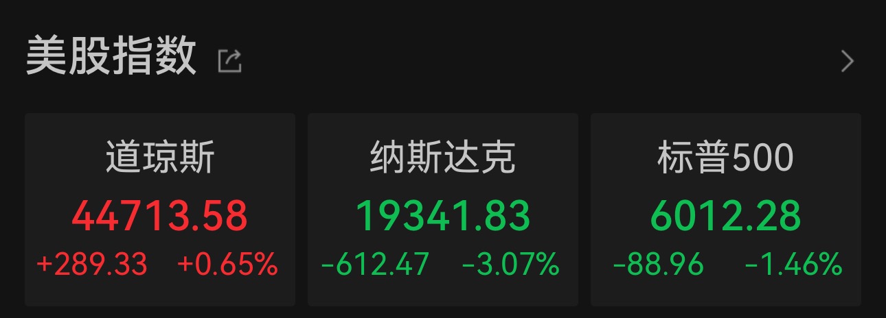 纳指跌3.07%！英伟达暴跌近17%，5890亿美元市值一夜蒸发