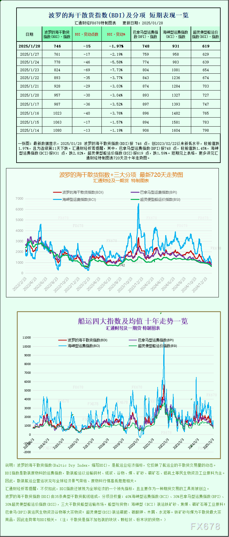 一张图：波罗的海指数因各船舶板块运价走低而跌至近两年低点