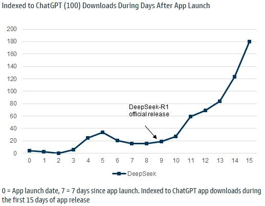 DeepSeek下载量登顶全球第一！印度人最爱