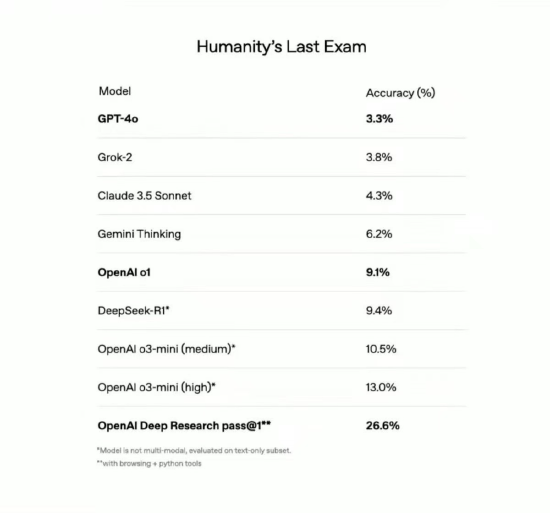 OpenAI再推新智能体Deep Research 在“人类的最后考试”中表现突出