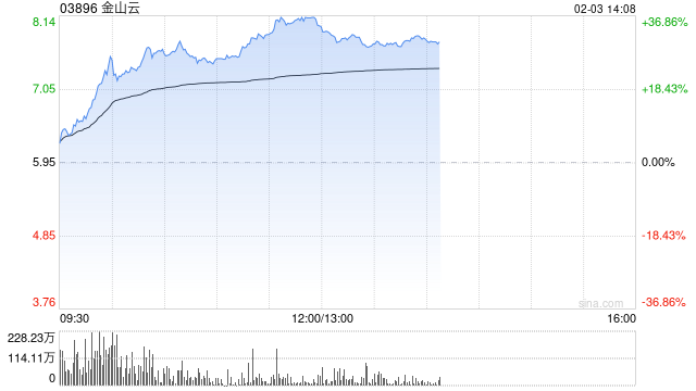 AI概念股部分走强 金山云涨超31%汇量科技涨超13%