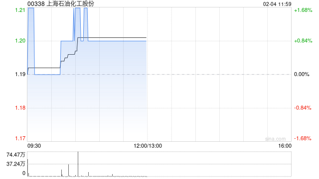 上海石油化工股份2月3日斥资157.33万港元回购132.4万股
