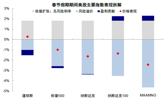 中金：春节期间全球资产在交易什么？