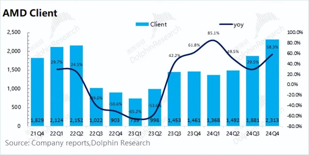 AMD：Deepseek浇油 GPU“备胎”梦断ASIC?