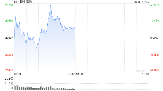 午评：港股恒指涨0.29% 恒生科指涨0.95%苹果概念股涨幅居前