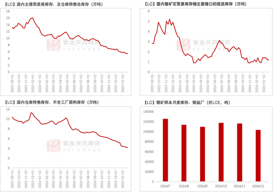 碳酸锂：关注节后上下游复产情况