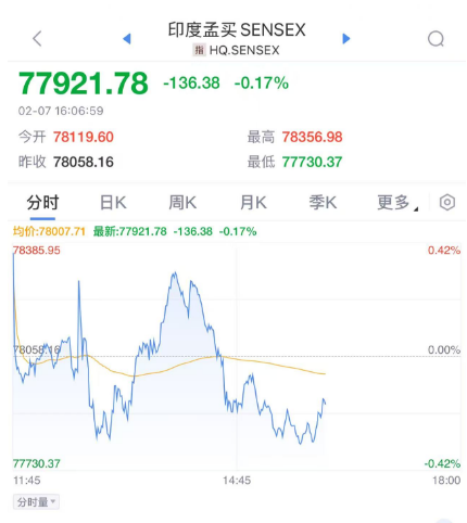 印度央行降息25个基点！近五年来首次