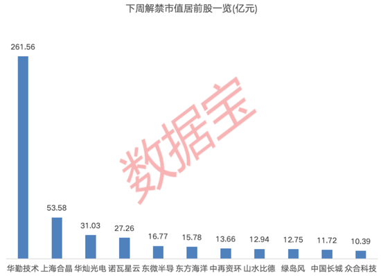 下周逾480亿元解禁洪流来袭！这家智能硬件公司占比过半