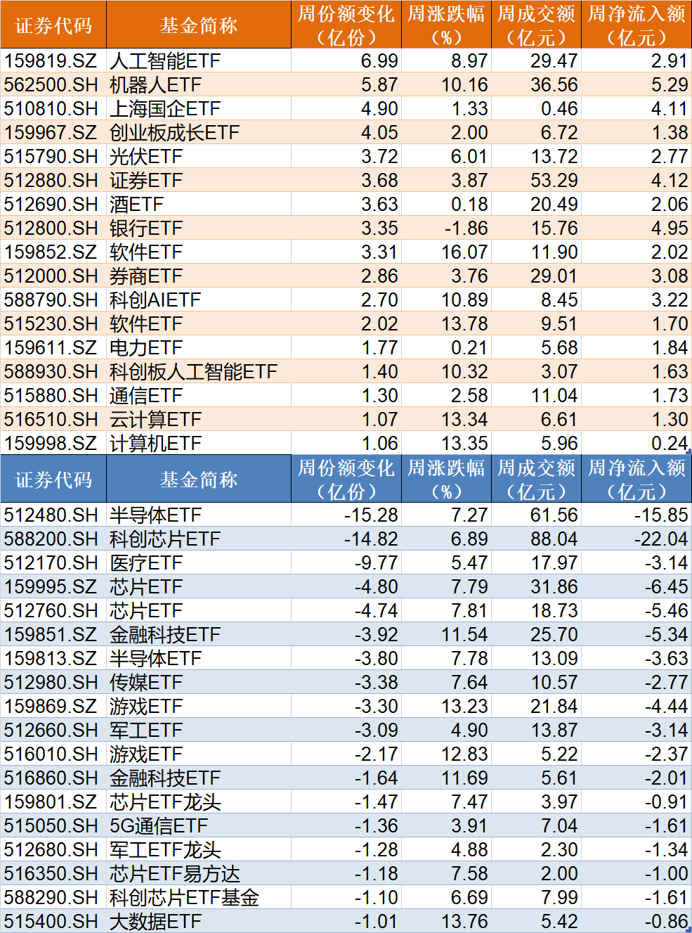 晕了晕了！说好的科技股行情，机构却在落袋为安，科创50ETF、半导体ETF份额竟创近一年新低