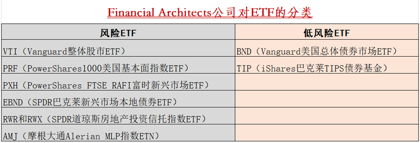 国外投资大师的ETF投资策略有哪些