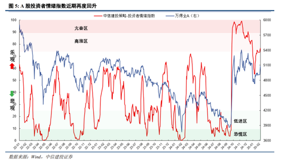 中信建投：中期震荡上行，留意结构交易过热