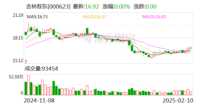 吉林敖东：控股子公司延边药业通过药品GMP符合性检查