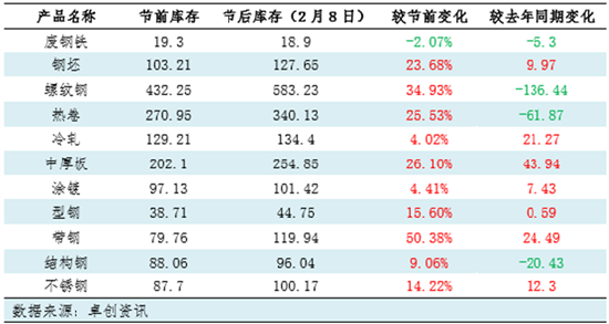 【复工专题】节后钢铁上下游产业链复工情况调研汇总