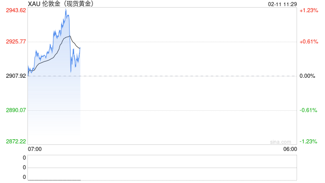 现货黄金站上2930美元 沪金续创历史新高