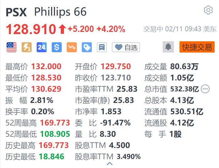 Phillips66涨4.2% 激进投资者Elliott计划推动运营变革