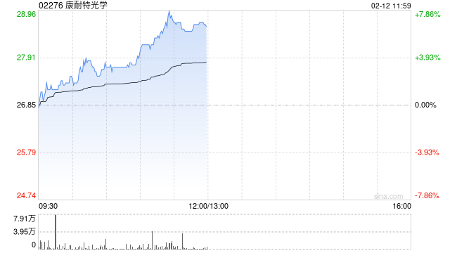 康耐特光学早盘涨超6% 机构称AI轻工融合下的产品表现值得期待