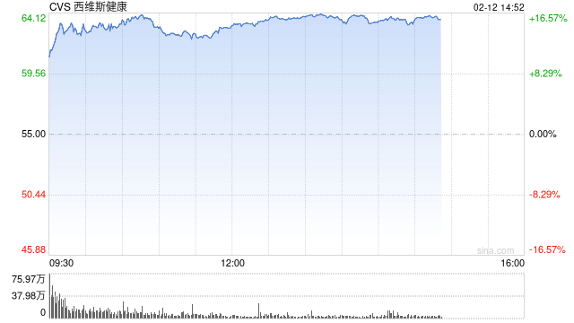 CVS Health季度盈利超预期 股价大涨