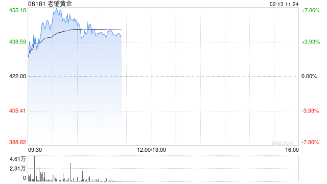 老铺黄金盘中涨超7% 近期获多家大行看好并大幅调升其目标价