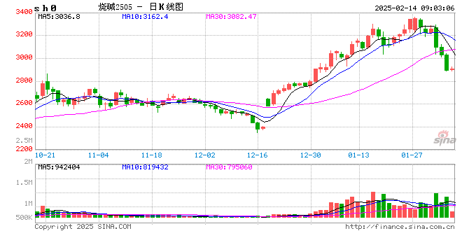 需求预期转弱 烧碱期货大跌