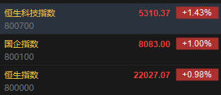 快讯：恒指高开0.98% 科指涨1.43%科网股普遍高开