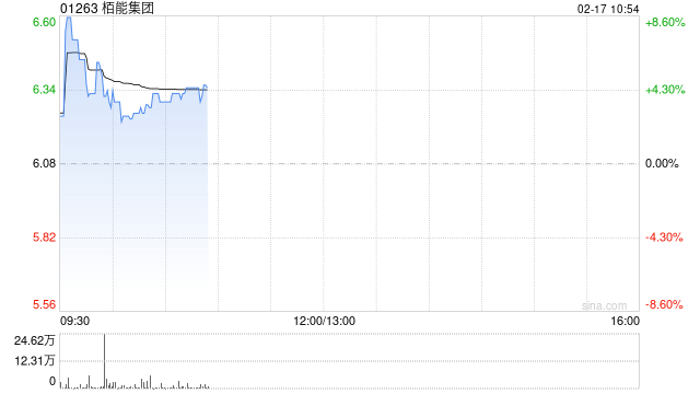 栢能集团早盘涨超4% 预期年度股东应占纯利不少于约2.5亿港元