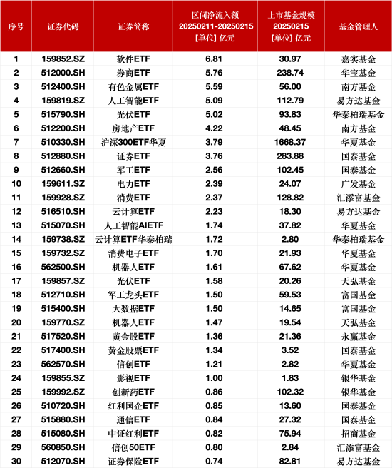 最受青睐ETF：上周嘉实软件ETF获资金净申购6.81亿元， 华宝券商ETF获资金净申购5.76亿元