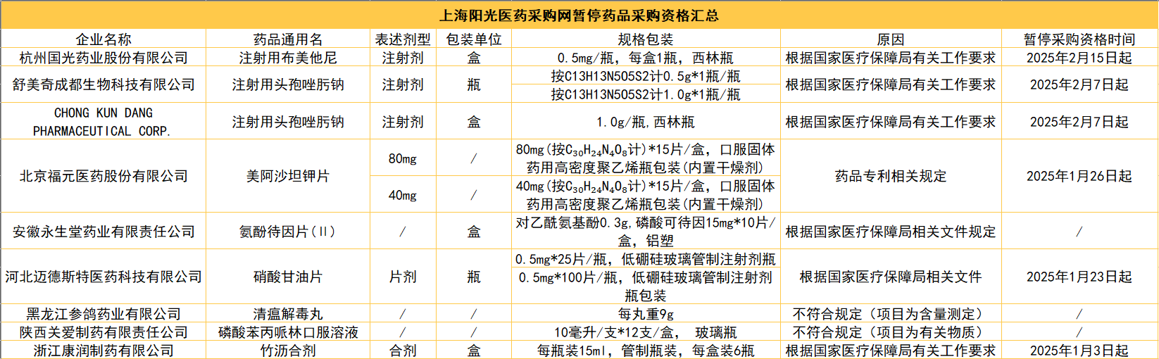 药品采购“急刹车”：涉9家药企8款产品 原因几何？