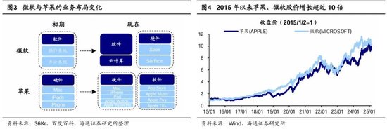 海通研究：中国科技“七姐妹”正待“出阁”