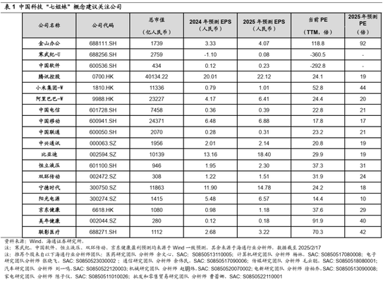 海通研究：中国科技“七姐妹”正待“出阁”