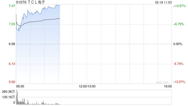 TCL电子发盈喜 预计年度经调整归母净利润同比增加62%至112%至13亿至17亿港元