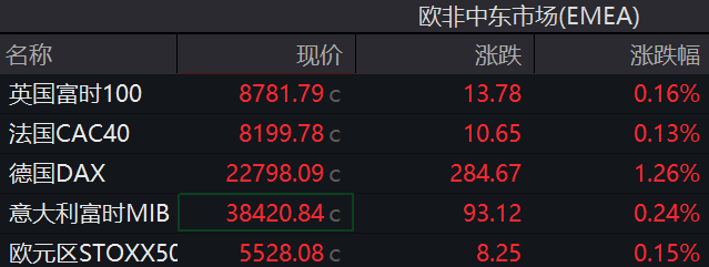 欧股集体走高，美元、现货黄金强势，美油涨近1%