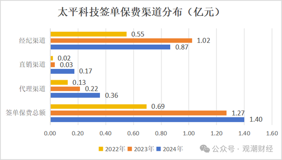 净资产进一步下滑，太平科技将帅频换，唯一科技保险牌照方向可摸清？