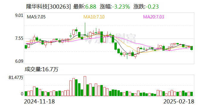 隆华科技：管理层重视市值管理，将继续提升盈利水平和可持续发展能力