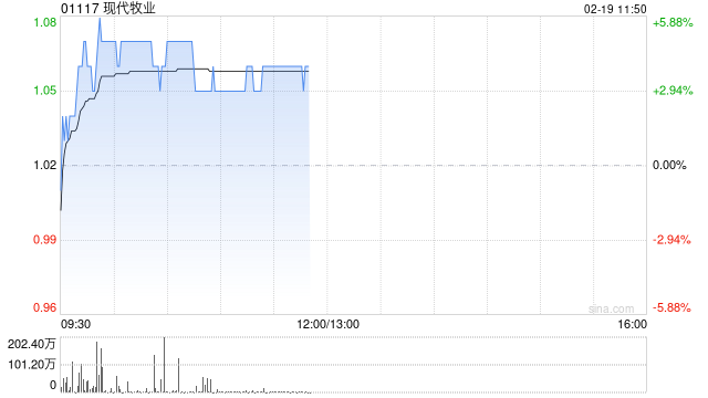 现代牧业早盘涨逾5% 预计2024年度现金EBITDA增长16%至24%