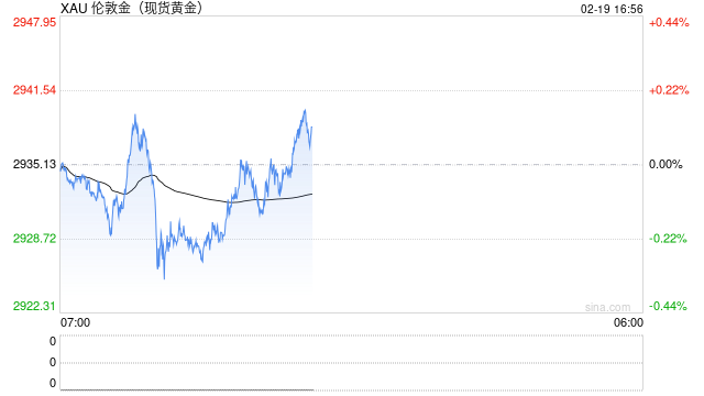 黄金期货强势上涨 美联储今日将公布1月会议纪要