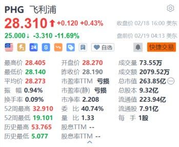 飞利浦盘前跌约11.7% Q4销售额及调整后EBITA略低于预期