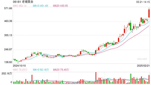 老铺黄金市值逼近千亿！宣布25日起产品调价，调价前限购