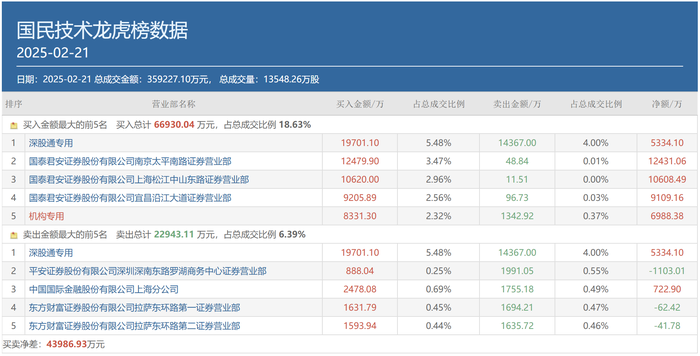 A股成交重回2万亿，顶级游资有了新偏好，这类个股成“新宠”