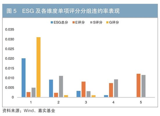 债券发行人ESG表现与债券投资风险收益指标的相关性分析