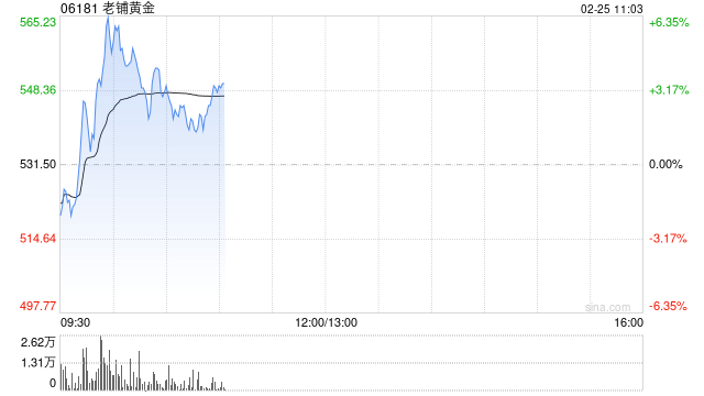 老铺黄金盘中涨超6% 海外首店进驻新加坡高端商场