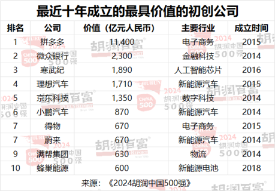 2024胡润中国500强：北京有65家，上海50家，深圳49家，杭州23家