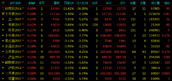 收评：黑色系全线下挫 焦煤焦炭铁矿跌超2%