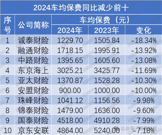 保费涨了？谁家最贵？2024车均保费2000元，日本、海峡金桥、黄河、合众4财险公司涨超500元