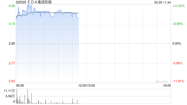 EDA集团控股早盘高开近12% 全面接入DeepSeek