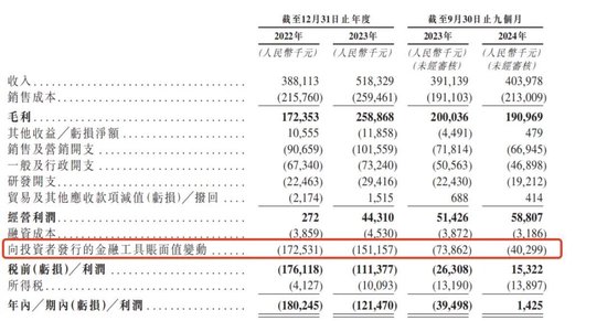 两年亏三亿！卖事故车的博车网也想上市