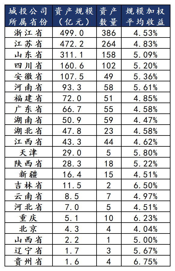 哪些理财还有4%收益城投非标？