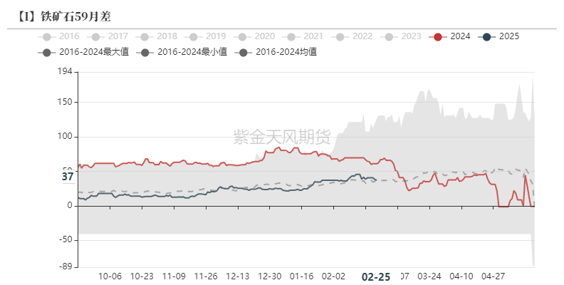 铁矿：供需形势易位