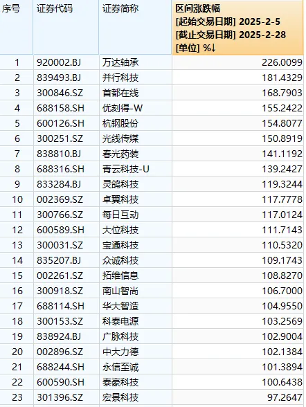 A股二月收官，这些翻倍股你抓住了吗？